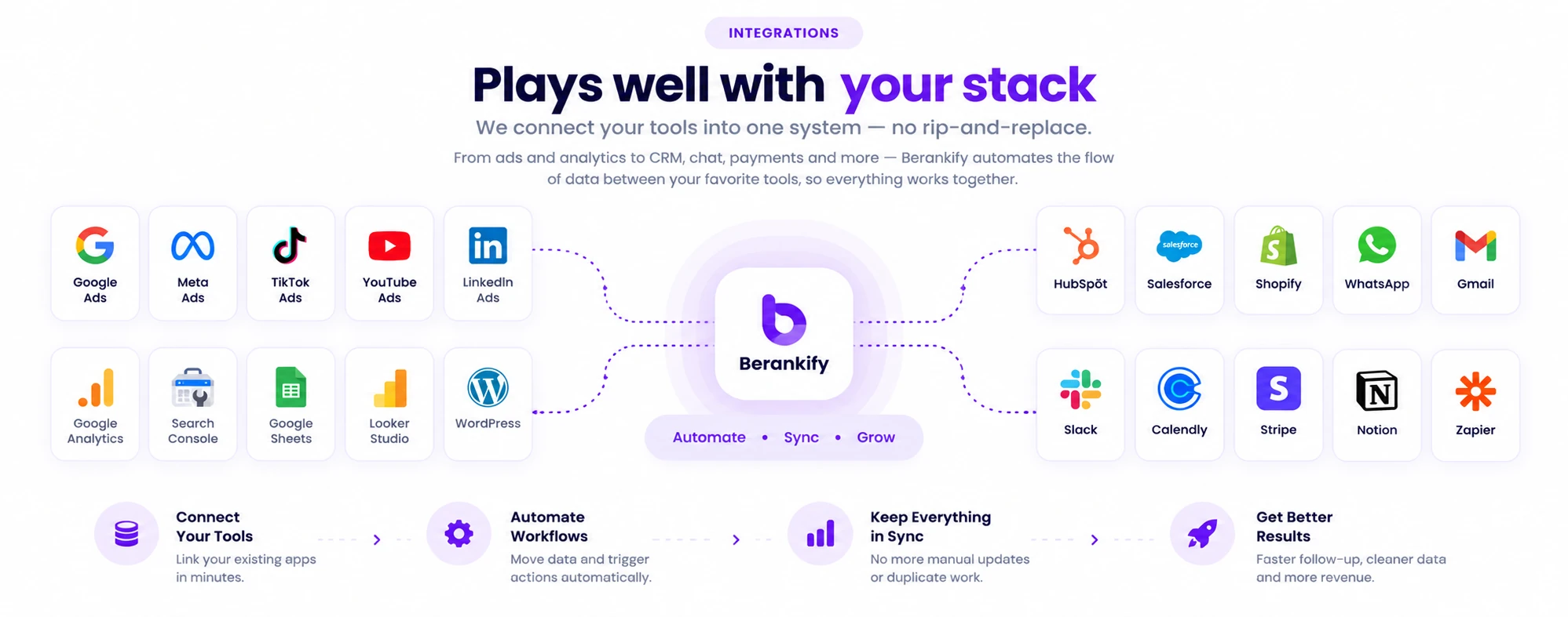 Berankify connected to Google Ads, Meta Ads, TikTok Ads, YouTube Ads, LinkedIn Ads, Google Analytics, Search Console, Google Sheets, Looker Studio, WordPress, HubSpot, Salesforce, Shopify, WhatsApp, Gmail, Slack, Calendly, Stripe, Notion, and Zapier. The process connects tools, automates workflows, keeps data in sync, and improves results.